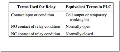 Understanding Control Relays Programs