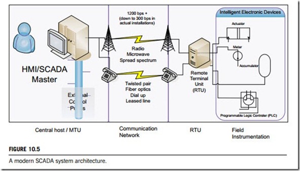 Industrial control networks-0009