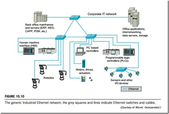 Industrial control networks-0015