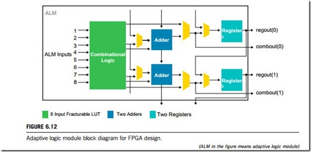 Programmable-logic and application-specific integrated circuits (PLASIC)-0112