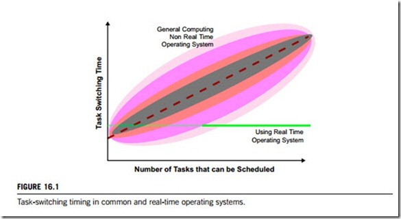 Real-time operating systems-0126