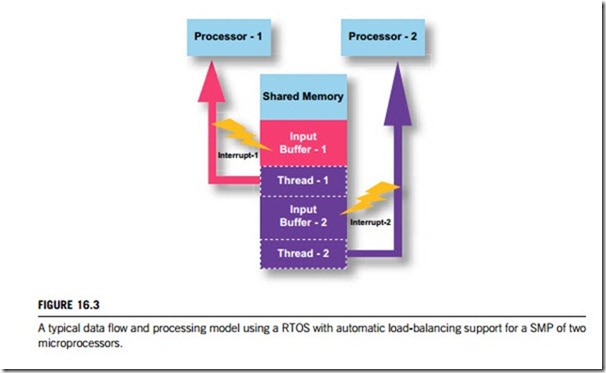 Real-time operating systems-0128