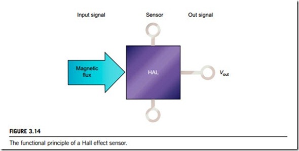 Sensors and actuators-0044
