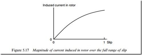 INDUCTION MOTORS – ROTATING FIELD, SLIP AND TORQUE-0574