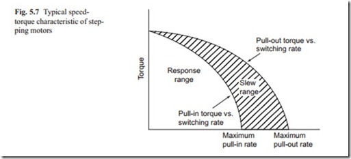 Stepping Servo Motors-0164