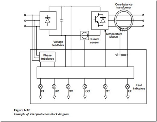 Troubleshooting variable speed drives-0388