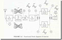 FIGURE 1-1 Functional block diagram of receiver