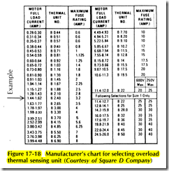 Figure 17 18 Manufacturer's chart for selecting overload thermal sensing unit (Courtesy of Square D Company)