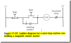 Figure 17 29 ladder diagram for a start stop station controlling a magnetic motor starter