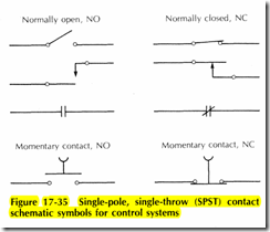 Figure 17 35 Single pole, single throw (SPST) contact schematic symbols for control systems