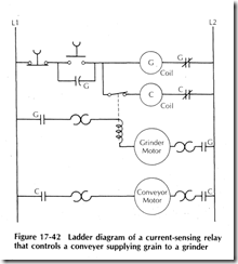 Figure 17 42 ladder diagram of a current sensing relay that controls a conveyer supplying grain to a grinder