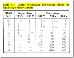 Table  17-1   Motor  horsepower  and  voltage  ratings  for NEMA size motor starters