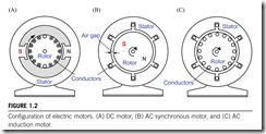 Configuration of electric motors. (A) DC motor, (B) AC synchronous motor, and (C) AC induction motor.