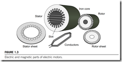 Electric and magnetic parts of electric motors.
