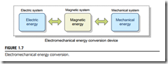 Electromechanical energy conversion.