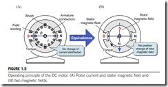 Operating principle of the DC motor. (A) Rotor current and stator magnetic field and (B) two magnetic fields.