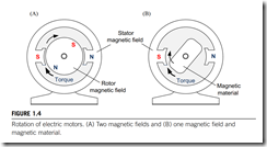 Rotation of electric motors. (A) Two magnetic fields and (B) one magnetic field and magnetic material.