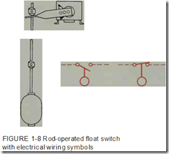 FIGURE 1-8 Rod-operated float switch