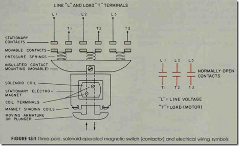 FIGURE 13-1 Three-pole, solenoid-operated magnetic switch (contactor) and electrical wiring symbols