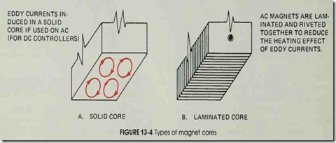 FIGURE 13-4 Types of magnet cores
