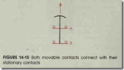 FIGURE 14-15 Both movable contacts connect with their stationary contacts