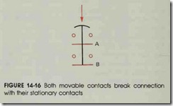 FIGURE 14-16 Both movable  contacts  break  connection with their stationary contacts