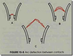 FIGURE 15-8 Arc deflection between contacts