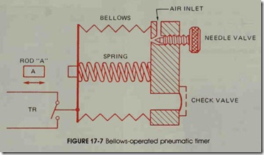 FIGURE 17-7 Bellows-operated pneumatic timer
