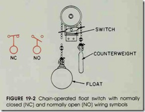 FIGURE  19-2  Chain-operated  float  switch  with  normally closed (NC) and normally open (NO) wiring symbols