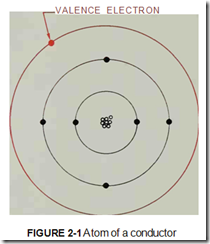 FIGURE 2-1 Atom of a conductor