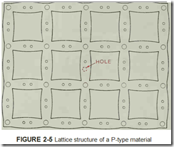 FIGURE 2-5 Lattice structure of a P-type material