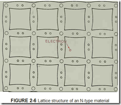 FIGURE 2-6 Lattice structure of an N-type material