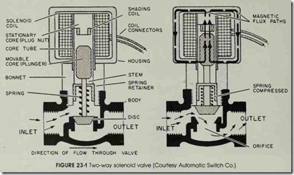 FIGURE 23-1 Two-way solenoid valve (Courtesy Automatic Switch Co.)