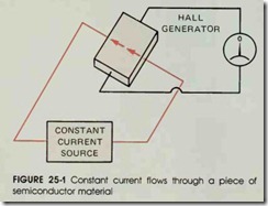 FIGURE 25-1 Constant current flows through a piece of semiconductor material