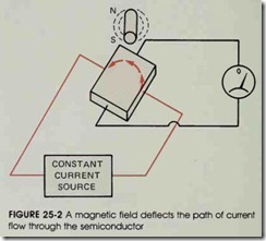 FIGURE 25-2 A magnetic field deflects the path of current flow through the semiconductor