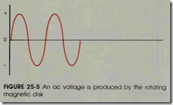 FIGURE 25-5 An ac voltage is produced by the rotating