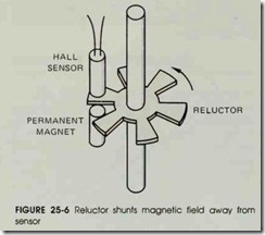 FIGURE  25-6  Reluctor shunts  magnetic field away from