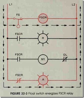 FIGURE 32-3 Float switch energizes FSCR relay