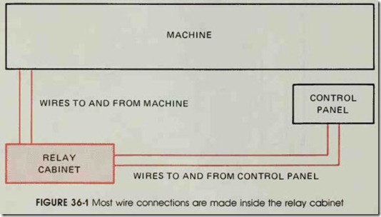 FIGURE 36-1 Most wire connections are made inside the relay cabinet