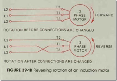 FIGURE 39-18 Reversing rotation of an induction motor