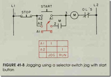 FIGURE 41-8 Jogging using a selector-switch jog with start button