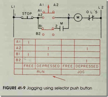 FIGURE 41-9 Jogging using selector push button