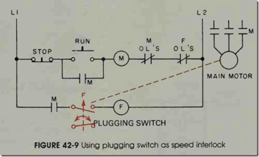FIGURE 42-9 Using plugging switch as speed interlock