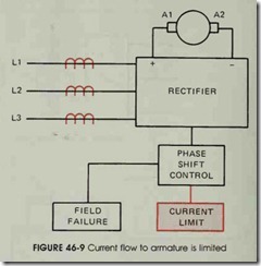 FIGURE 46-9 Current flow to armature is limited
