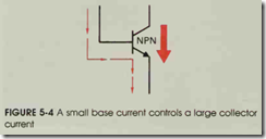 FIGURE 5-4 A small base current controls a large collector current