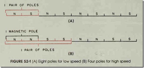 FIGURE 52-1 (A) Eight poles for low speed (B) Four poles for high speed
