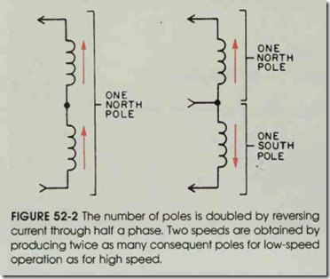 FIGURE 52-2 The number of poles is doubled by reversing
