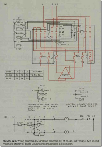 FIGURE 52-5 Wiring diagram (A) and line diagram (B) of an ac, full voltage, two-speed