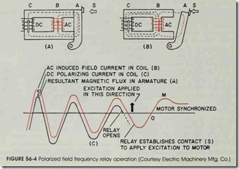 FIGURE 56-4 Polarized field frequency relay operation (Courtesy Electric Machinery Mfg. Co.)