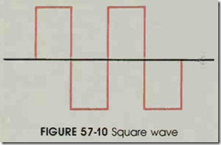 FIGURE 57-10 Square wave
